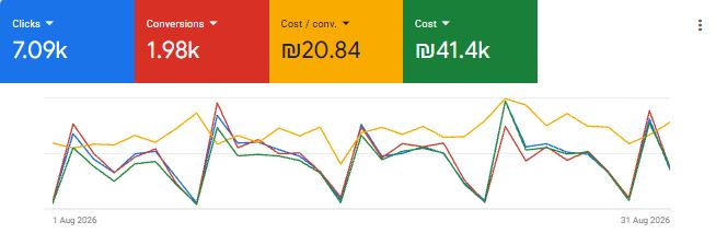 צילום מסך מחשבון Google Ads – עסק בתחום המצברים
