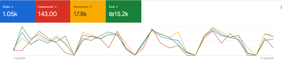 צילום מסך מחשבון Google Ads – עסק בתחום החלפת מצברים עד הבית