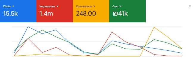 צילום מסך מחשבון Google Ads – תוצאות ניהול קמפיין בגוגל עבור מוסך